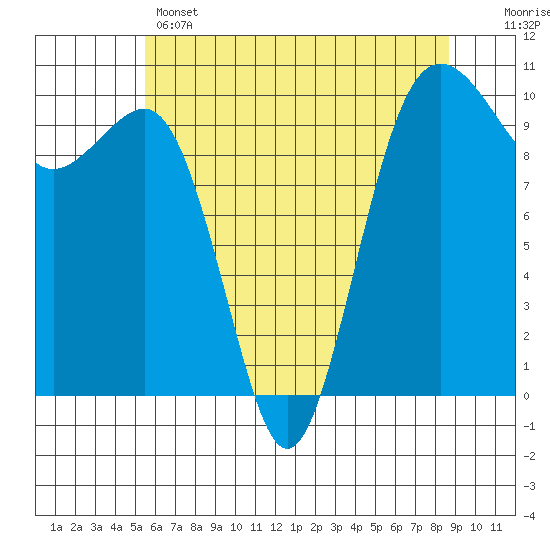Mukilteo tide chart for Wednesday, May 14, 2025
