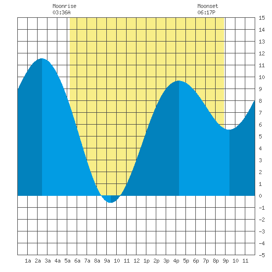 Mukilteo tide chart for Saturday, May 24, 2025