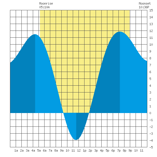Mukilteo tide chart for Tuesday, May 27, 2025