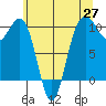 Mukilteo tide chart for Tuesday, May 27, 2025