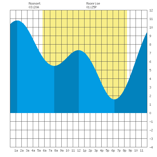 Mukilteo tide chart for Monday, May 5, 2025