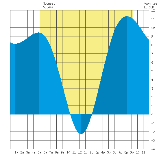 Mukilteo tide chart for Thursday, June 12, 2025
