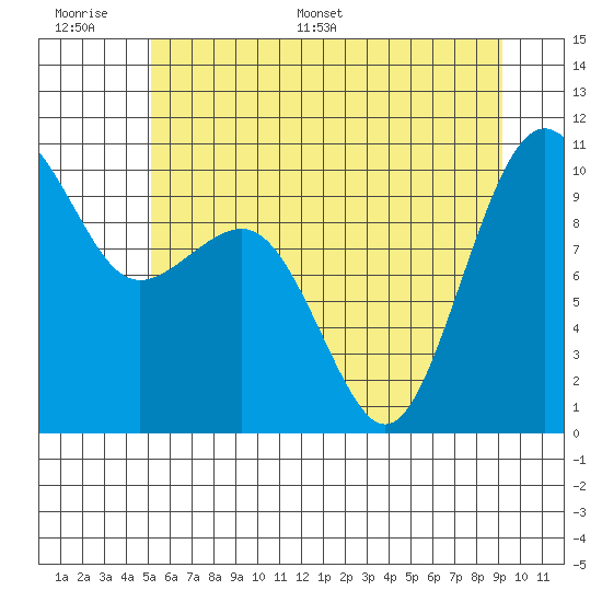 Mukilteo tide chart for Tuesday, June 17, 2025