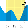 Mukilteo tide chart for Tuesday, June 17, 2025