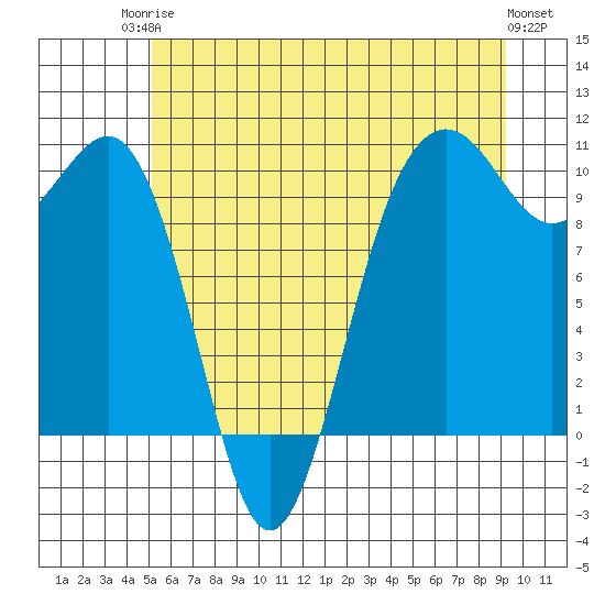 Mukilteo tide chart for Tuesday, June 24, 2025