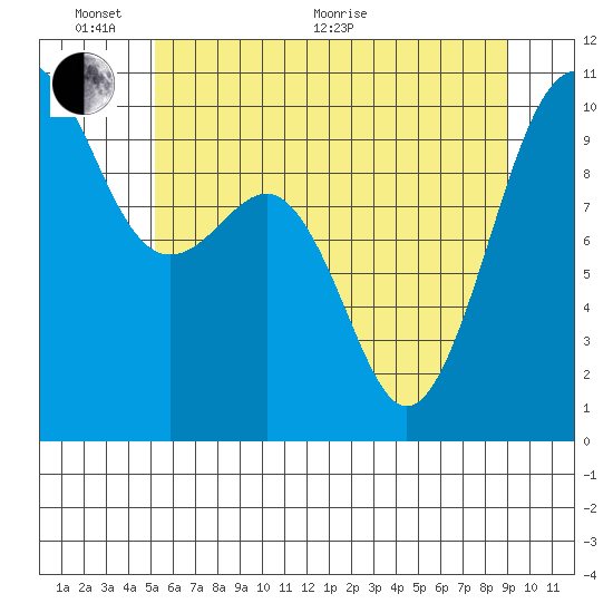 Mukilteo tide chart for Monday, June 2, 2025