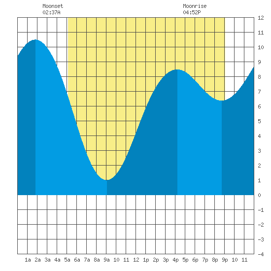 Mukilteo tide chart for Friday, June 6, 2025