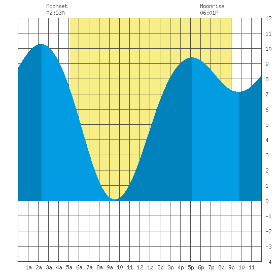 Mukilteo tide chart for Saturday, June 7, 2025
