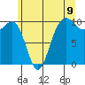 Mukilteo tide chart for Monday, June 9, 2025
