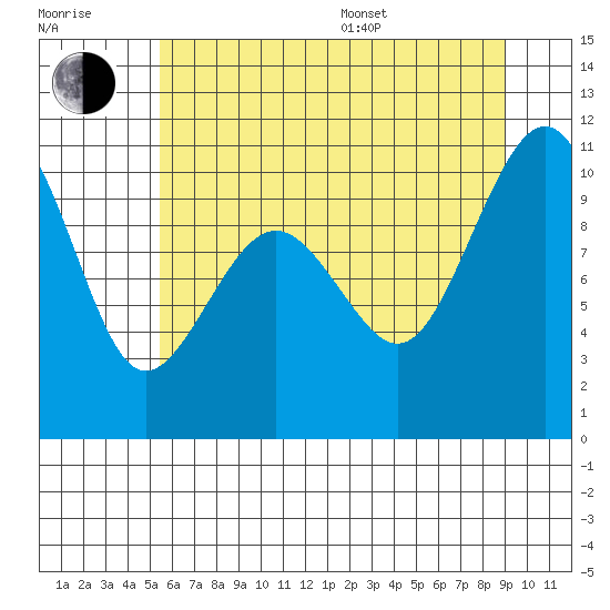 Mukilteo tide chart for Thursday, July 17, 2025