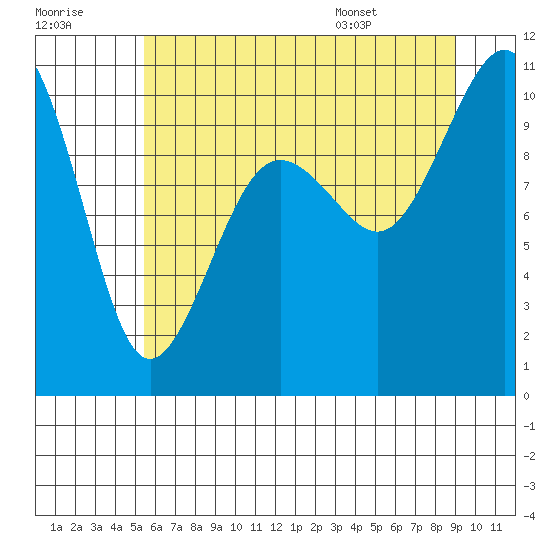 Mukilteo tide chart for Friday, July 18, 2025