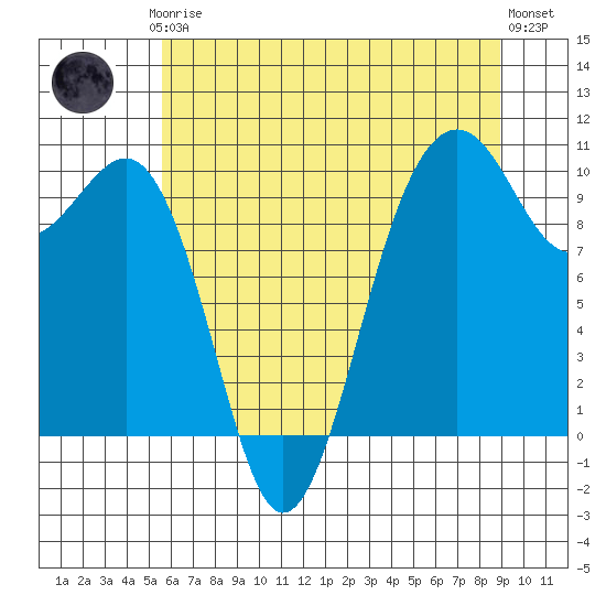 Mukilteo tide chart for Thursday, July 24, 2025