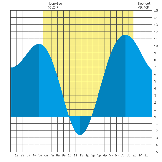 Mukilteo tide chart for Friday, July 25, 2025