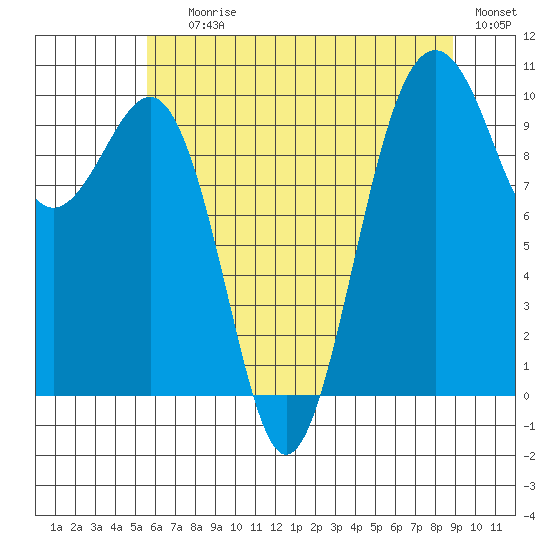 Mukilteo tide chart for Saturday, July 26, 2025