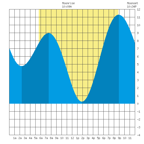 Mukilteo tide chart for Monday, July 28, 2025