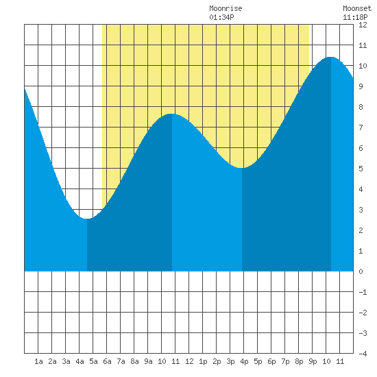 Mukilteo tide chart for Thursday, July 31, 2025