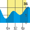 Mukilteo tide chart for Thursday, July 31, 2025