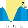Mukilteo tide chart for Monday, July 7, 2025