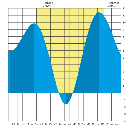 Mukilteo tide chart for Sunday, August 10, 2025
