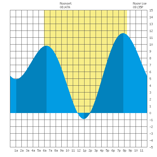 Mukilteo tide chart for Monday, August 11, 2025