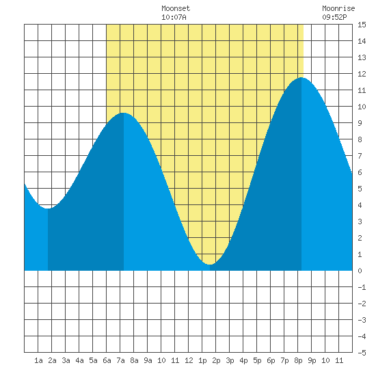 Mukilteo tide chart for Tuesday, August 12, 2025
