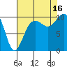 Mukilteo tide chart for Saturday, August 16, 2025