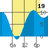 Mukilteo tide chart for Tuesday, August 19, 2025