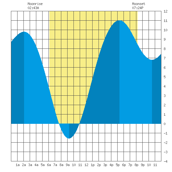 Mukilteo tide chart for Wednesday, August 20, 2025