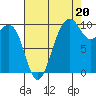 Mukilteo tide chart for Wednesday, August 20, 2025