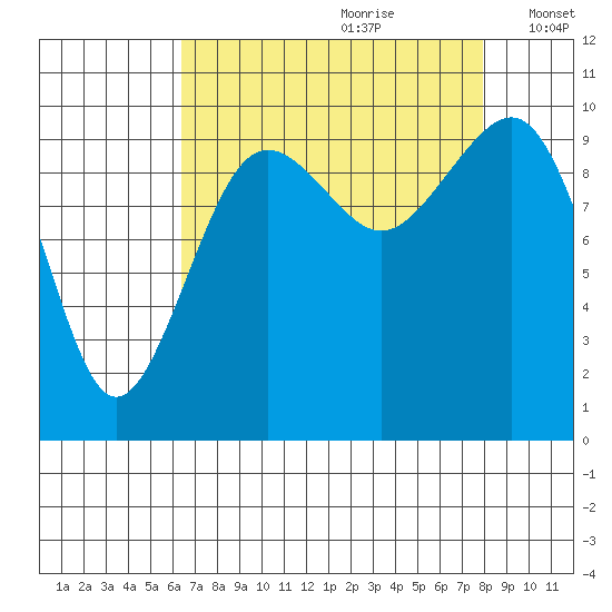 Mukilteo tide chart for Friday, August 29, 2025