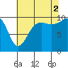 Mukilteo tide chart for Saturday, August 2, 2025