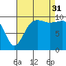 Mukilteo tide chart for Sunday, August 31, 2025