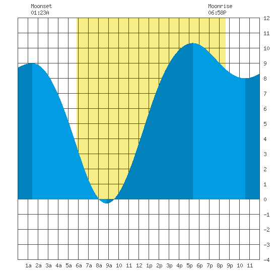 Mukilteo tide chart for Tuesday, August 5, 2025