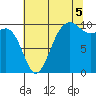 Mukilteo tide chart for Tuesday, August 5, 2025