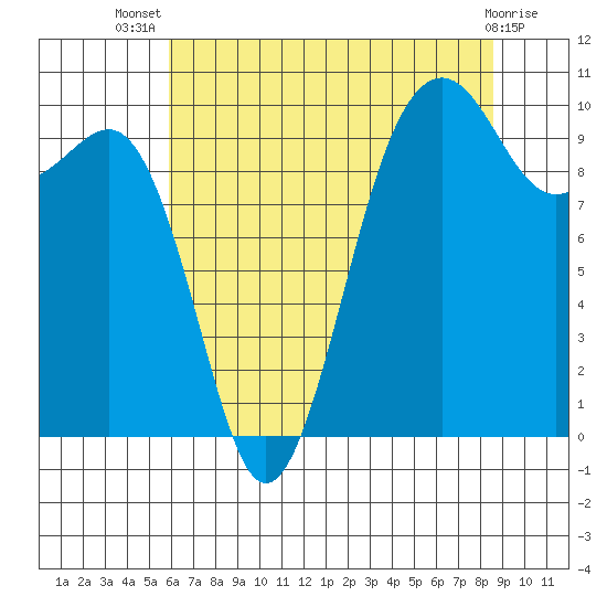 Mukilteo tide chart for Thursday, August 7, 2025