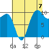 Mukilteo tide chart for Thursday, August 7, 2025