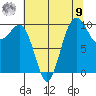 Mukilteo tide chart for Saturday, August 9, 2025