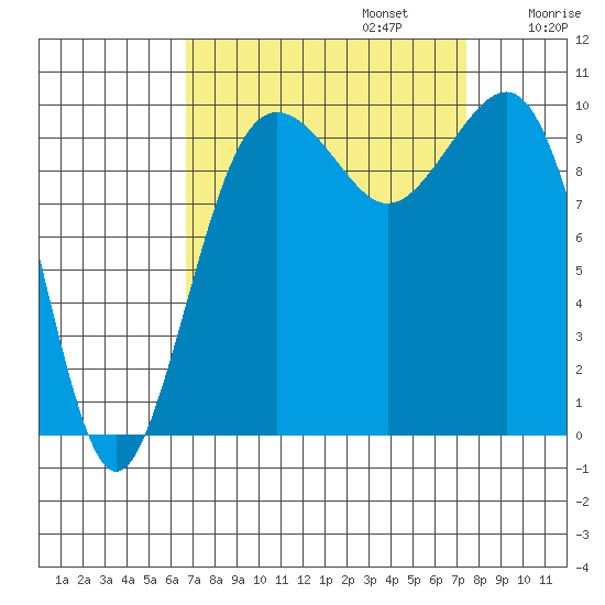 Mukilteo tide chart for Saturday, September 13, 2025