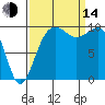 Mukilteo tide chart for Sunday, September 14, 2025