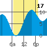 Mukilteo tide chart for Wednesday, September 17, 2025
