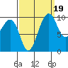 Mukilteo tide chart for Friday, September 19, 2025