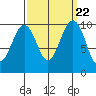 Mukilteo tide chart for Monday, September 22, 2025
