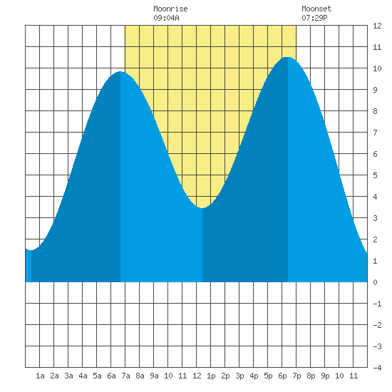 Mukilteo tide chart for Tuesday, September 23, 2025