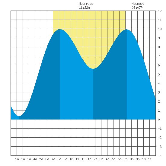 Mukilteo tide chart for Thursday, September 25, 2025
