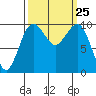 Mukilteo tide chart for Thursday, September 25, 2025