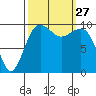Mukilteo tide chart for Saturday, September 27, 2025