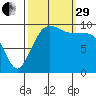 Mukilteo tide chart for Monday, September 29, 2025