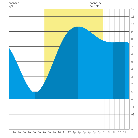 Mukilteo tide chart for Tuesday, September 30, 2025