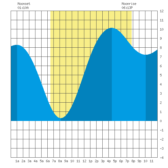 Mukilteo tide chart for Wednesday, September 3, 2025