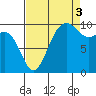 Mukilteo tide chart for Wednesday, September 3, 2025